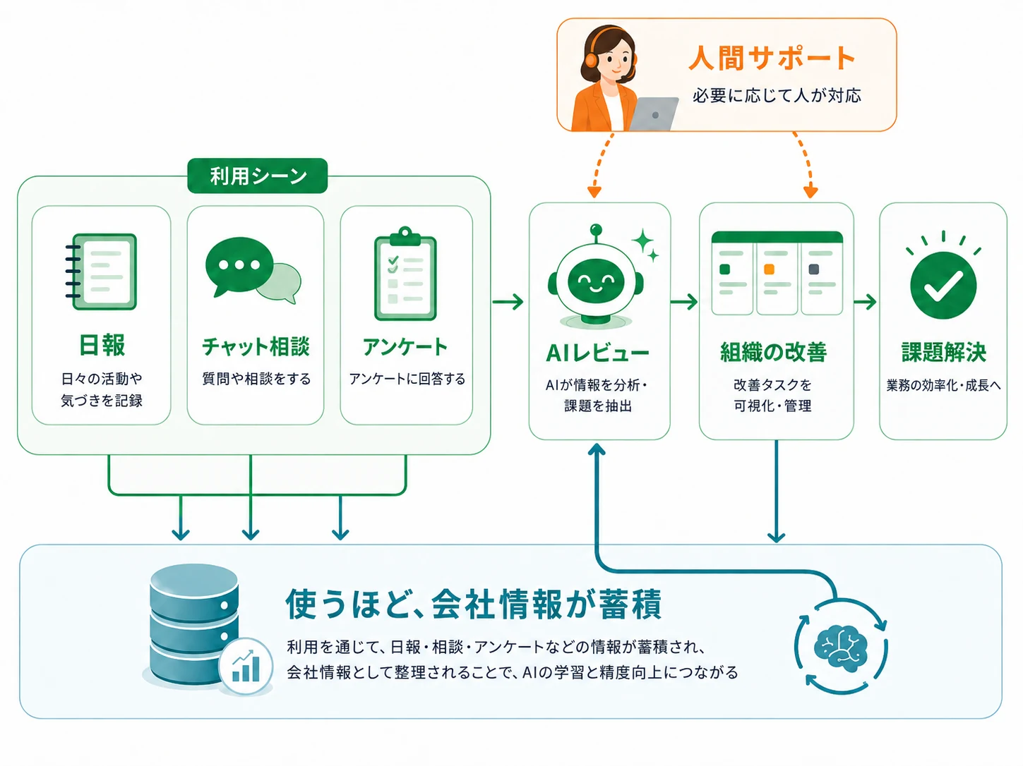 AIジョーシスのサービス概念図 — 日報・チャット相談・アンケートの利用シーンからAIレビュー・組織の改善を経て課題解決へ。使うほど会社情報が蓄積しAIの精度が向上する循環。必要に応じて人間サポートが対応